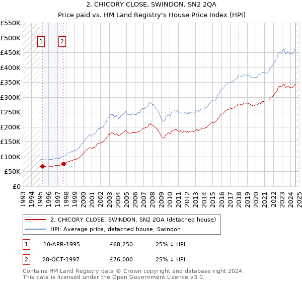 2, CHICORY CLOSE, SWINDON, SN2 2QA: Price paid vs HM Land Registry's House Price Index