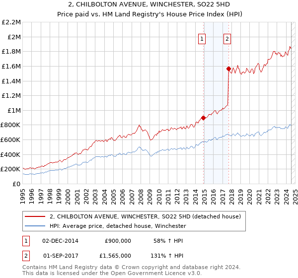 2, CHILBOLTON AVENUE, WINCHESTER, SO22 5HD: Price paid vs HM Land Registry's House Price Index