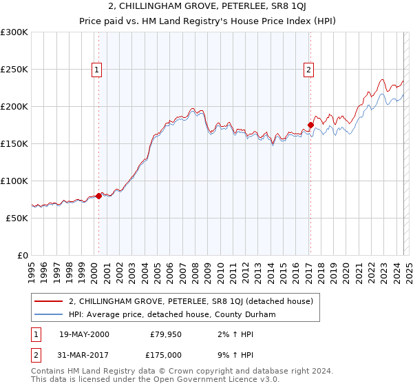 2, CHILLINGHAM GROVE, PETERLEE, SR8 1QJ: Price paid vs HM Land Registry's House Price Index