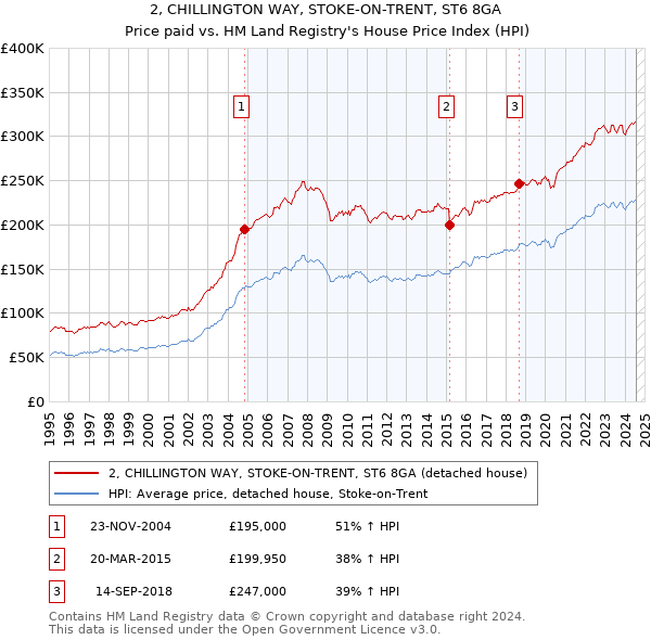 2, CHILLINGTON WAY, STOKE-ON-TRENT, ST6 8GA: Price paid vs HM Land Registry's House Price Index