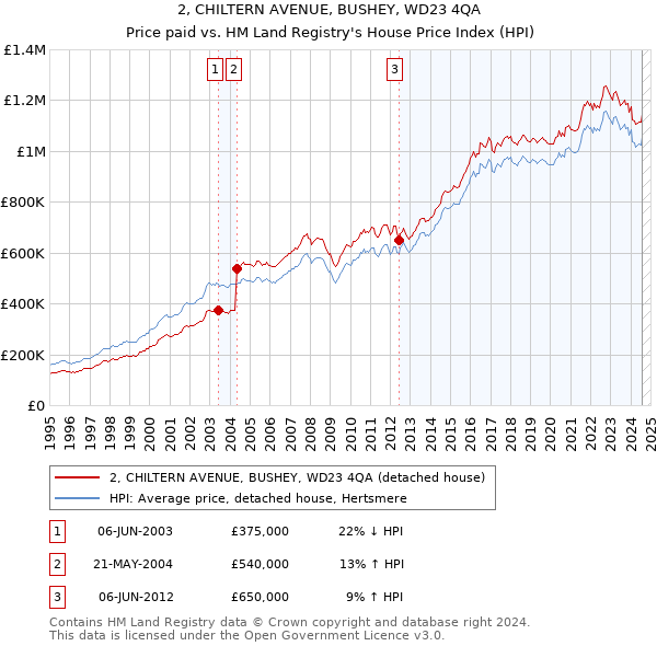 2, CHILTERN AVENUE, BUSHEY, WD23 4QA: Price paid vs HM Land Registry's House Price Index