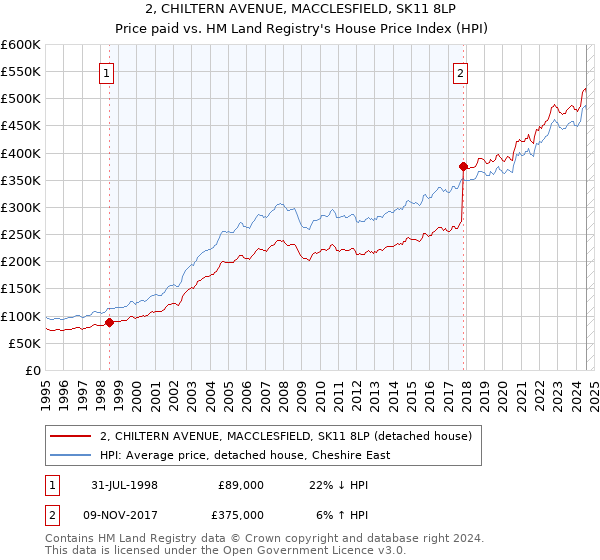 2, CHILTERN AVENUE, MACCLESFIELD, SK11 8LP: Price paid vs HM Land Registry's House Price Index