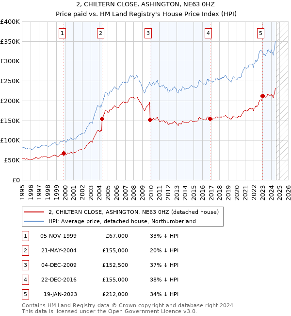 2, CHILTERN CLOSE, ASHINGTON, NE63 0HZ: Price paid vs HM Land Registry's House Price Index