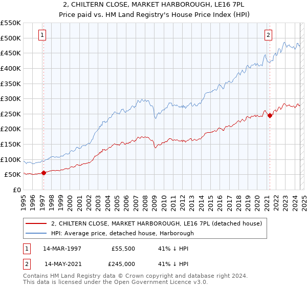 2, CHILTERN CLOSE, MARKET HARBOROUGH, LE16 7PL: Price paid vs HM Land Registry's House Price Index