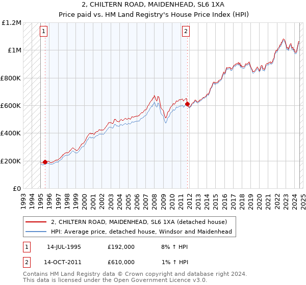 2, CHILTERN ROAD, MAIDENHEAD, SL6 1XA: Price paid vs HM Land Registry's House Price Index