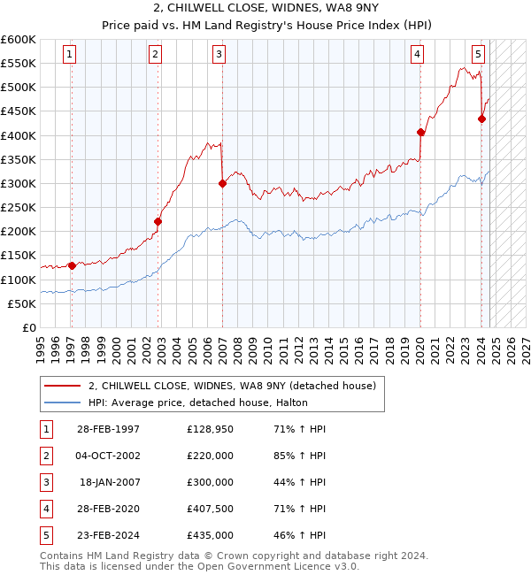 2, CHILWELL CLOSE, WIDNES, WA8 9NY: Price paid vs HM Land Registry's House Price Index