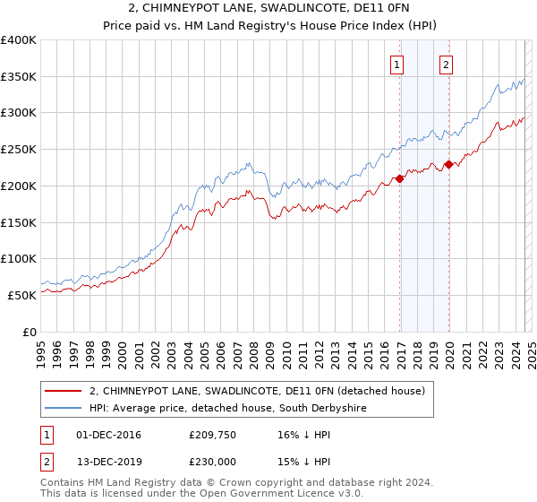 2, CHIMNEYPOT LANE, SWADLINCOTE, DE11 0FN: Price paid vs HM Land Registry's House Price Index