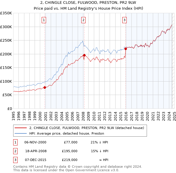 2, CHINGLE CLOSE, FULWOOD, PRESTON, PR2 9LW: Price paid vs HM Land Registry's House Price Index