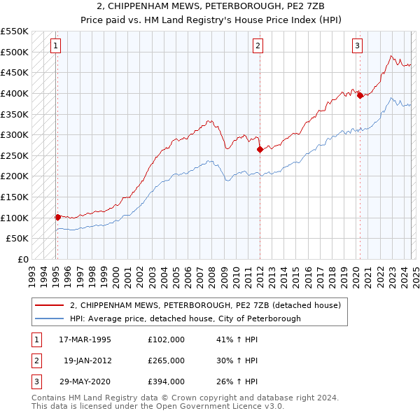 2, CHIPPENHAM MEWS, PETERBOROUGH, PE2 7ZB: Price paid vs HM Land Registry's House Price Index