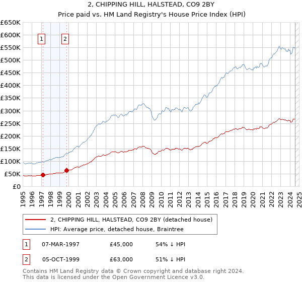 2, CHIPPING HILL, HALSTEAD, CO9 2BY: Price paid vs HM Land Registry's House Price Index