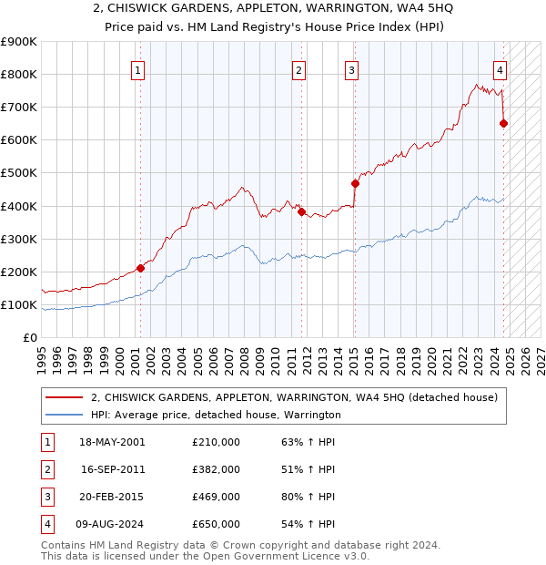 2, CHISWICK GARDENS, APPLETON, WARRINGTON, WA4 5HQ: Price paid vs HM Land Registry's House Price Index