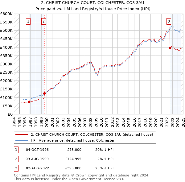 2, CHRIST CHURCH COURT, COLCHESTER, CO3 3AU: Price paid vs HM Land Registry's House Price Index