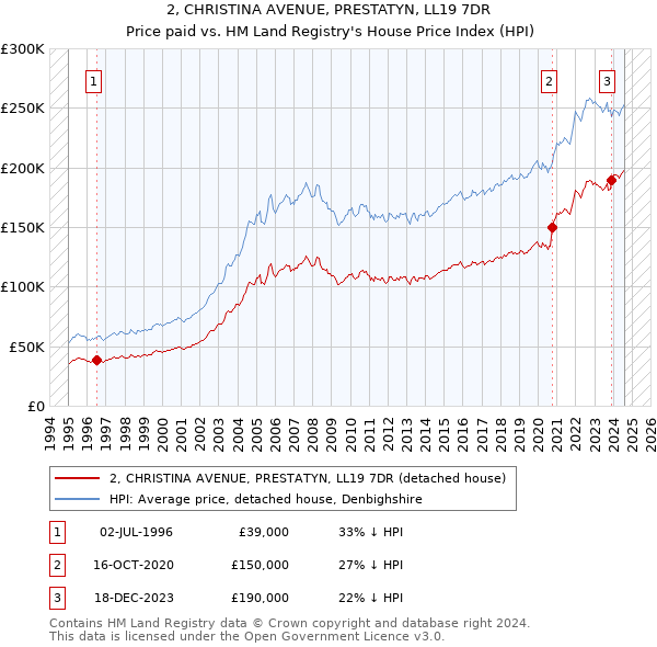 2, CHRISTINA AVENUE, PRESTATYN, LL19 7DR: Price paid vs HM Land Registry's House Price Index