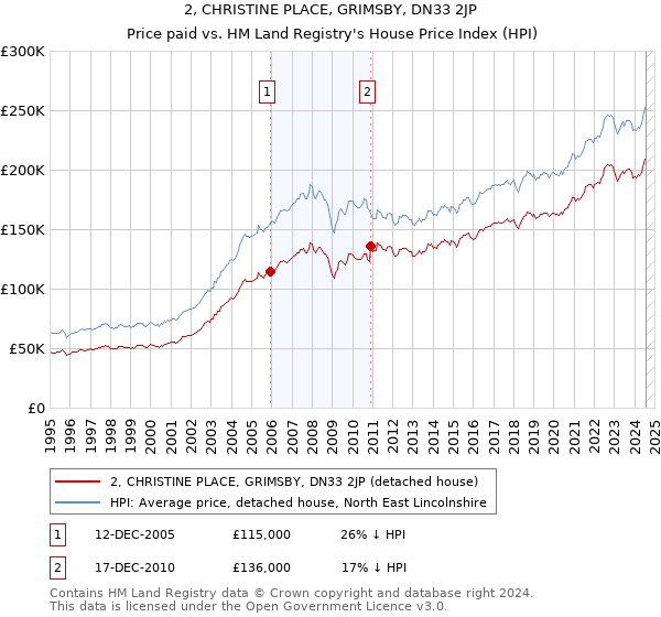 2, CHRISTINE PLACE, GRIMSBY, DN33 2JP: Price paid vs HM Land Registry's House Price Index