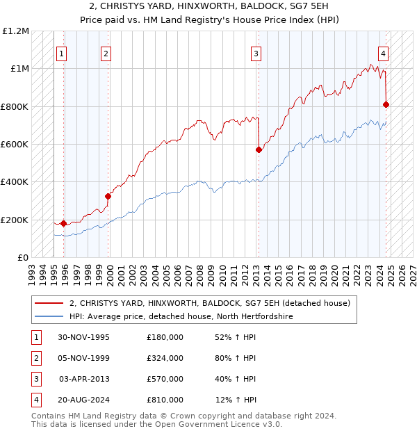 2, CHRISTYS YARD, HINXWORTH, BALDOCK, SG7 5EH: Price paid vs HM Land Registry's House Price Index