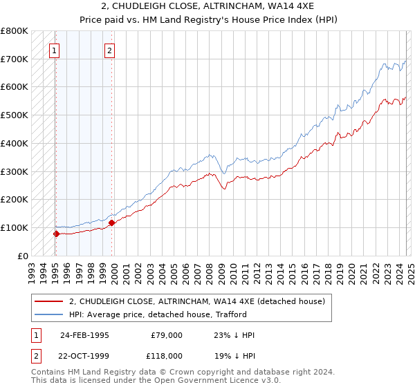 2, CHUDLEIGH CLOSE, ALTRINCHAM, WA14 4XE: Price paid vs HM Land Registry's House Price Index