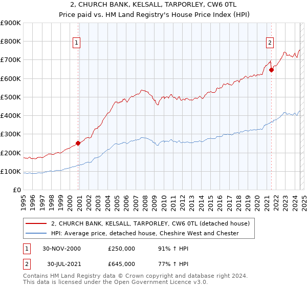 2, CHURCH BANK, KELSALL, TARPORLEY, CW6 0TL: Price paid vs HM Land Registry's House Price Index