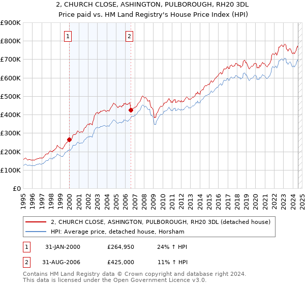 2, CHURCH CLOSE, ASHINGTON, PULBOROUGH, RH20 3DL: Price paid vs HM Land Registry's House Price Index