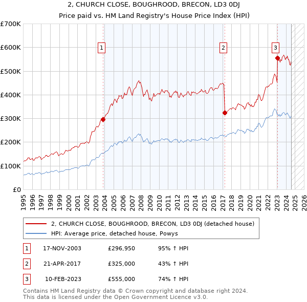 2, CHURCH CLOSE, BOUGHROOD, BRECON, LD3 0DJ: Price paid vs HM Land Registry's House Price Index