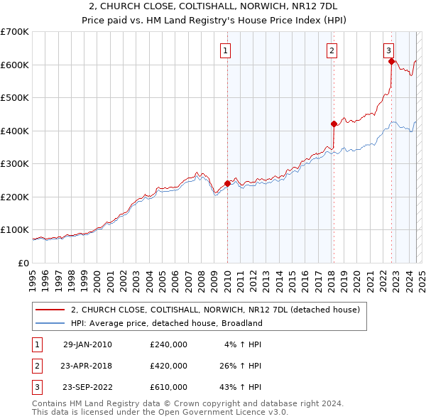 2, CHURCH CLOSE, COLTISHALL, NORWICH, NR12 7DL: Price paid vs HM Land Registry's House Price Index