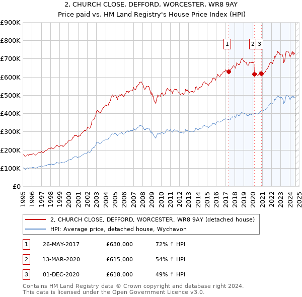 2, CHURCH CLOSE, DEFFORD, WORCESTER, WR8 9AY: Price paid vs HM Land Registry's House Price Index