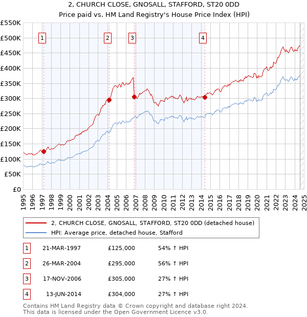 2, CHURCH CLOSE, GNOSALL, STAFFORD, ST20 0DD: Price paid vs HM Land Registry's House Price Index