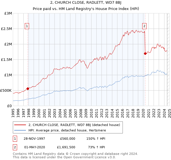 2, CHURCH CLOSE, RADLETT, WD7 8BJ: Price paid vs HM Land Registry's House Price Index