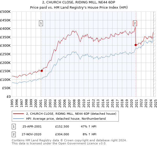 2, CHURCH CLOSE, RIDING MILL, NE44 6DP: Price paid vs HM Land Registry's House Price Index