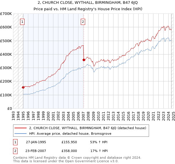 2, CHURCH CLOSE, WYTHALL, BIRMINGHAM, B47 6JQ: Price paid vs HM Land Registry's House Price Index