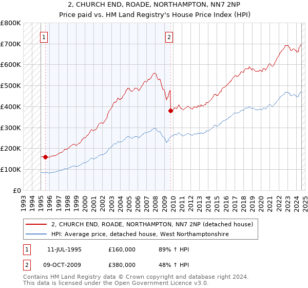 2, CHURCH END, ROADE, NORTHAMPTON, NN7 2NP: Price paid vs HM Land Registry's House Price Index