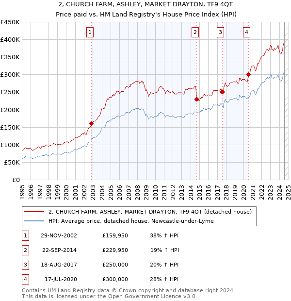 2, CHURCH FARM, ASHLEY, MARKET DRAYTON, TF9 4QT: Price paid vs HM Land Registry's House Price Index