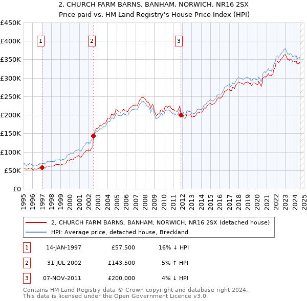 2, CHURCH FARM BARNS, BANHAM, NORWICH, NR16 2SX: Price paid vs HM Land Registry's House Price Index