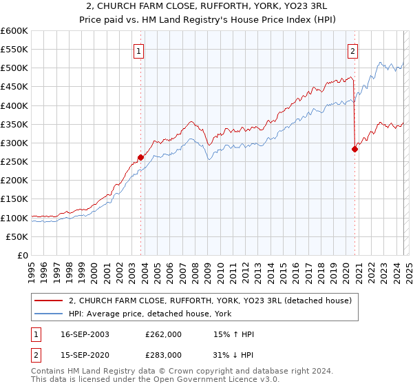 2, CHURCH FARM CLOSE, RUFFORTH, YORK, YO23 3RL: Price paid vs HM Land Registry's House Price Index