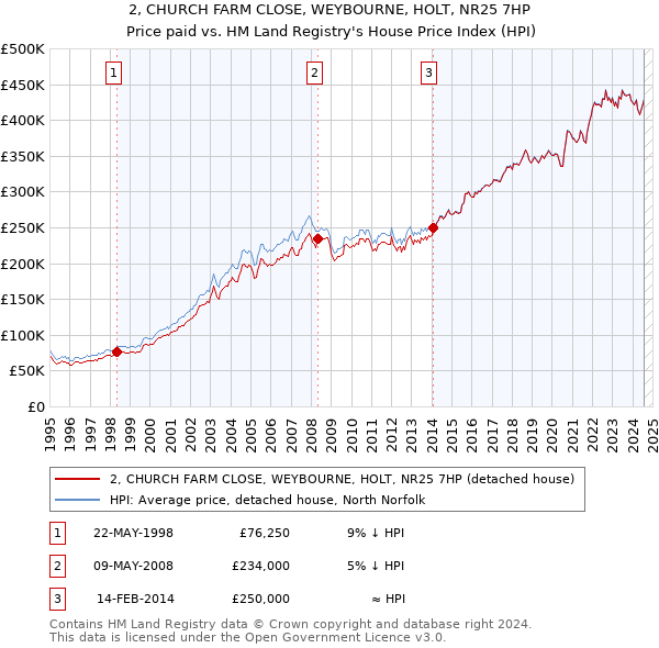 2, CHURCH FARM CLOSE, WEYBOURNE, HOLT, NR25 7HP: Price paid vs HM Land Registry's House Price Index