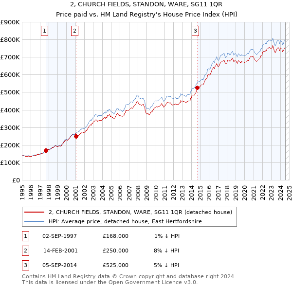 2, CHURCH FIELDS, STANDON, WARE, SG11 1QR: Price paid vs HM Land Registry's House Price Index