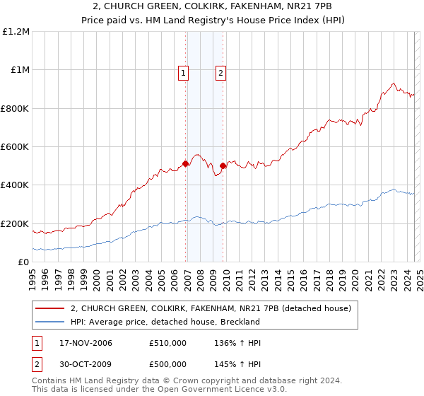 2, CHURCH GREEN, COLKIRK, FAKENHAM, NR21 7PB: Price paid vs HM Land Registry's House Price Index