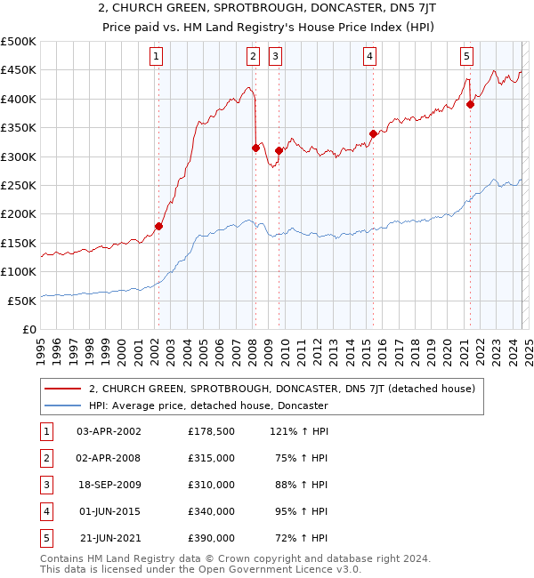 2, CHURCH GREEN, SPROTBROUGH, DONCASTER, DN5 7JT: Price paid vs HM Land Registry's House Price Index