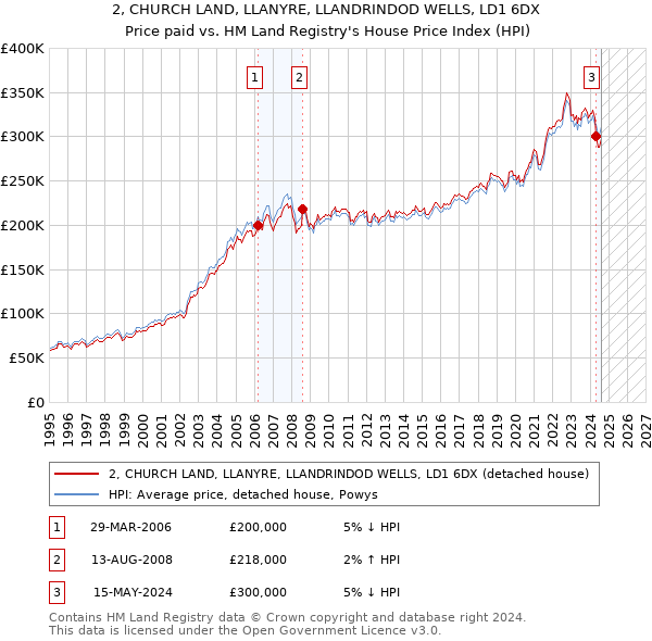 2, CHURCH LAND, LLANYRE, LLANDRINDOD WELLS, LD1 6DX: Price paid vs HM Land Registry's House Price Index