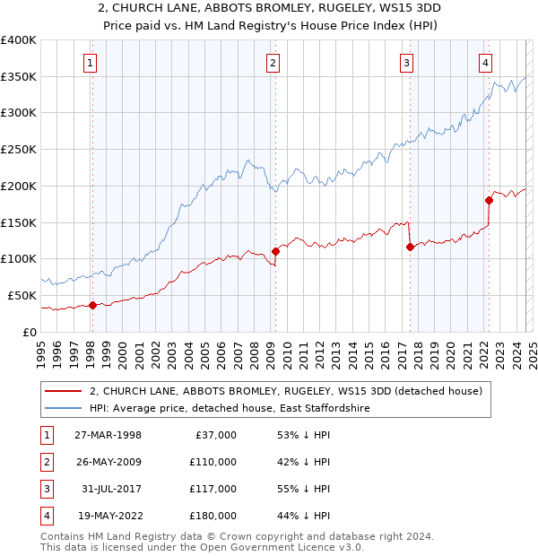 2, CHURCH LANE, ABBOTS BROMLEY, RUGELEY, WS15 3DD: Price paid vs HM Land Registry's House Price Index