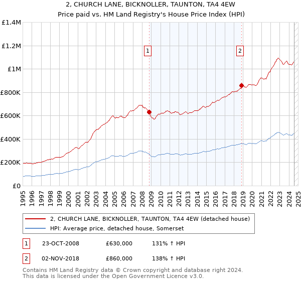 2, CHURCH LANE, BICKNOLLER, TAUNTON, TA4 4EW: Price paid vs HM Land Registry's House Price Index