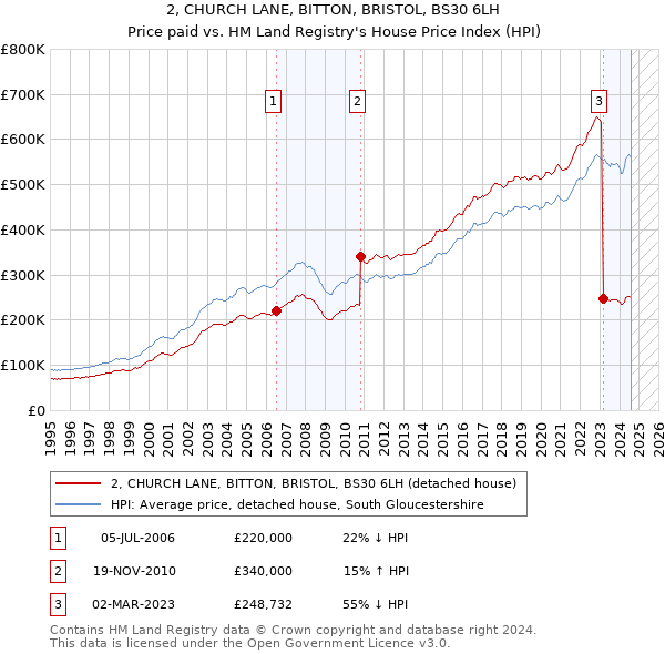 2, CHURCH LANE, BITTON, BRISTOL, BS30 6LH: Price paid vs HM Land Registry's House Price Index