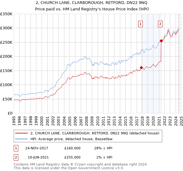 2, CHURCH LANE, CLARBOROUGH, RETFORD, DN22 9NQ: Price paid vs HM Land Registry's House Price Index