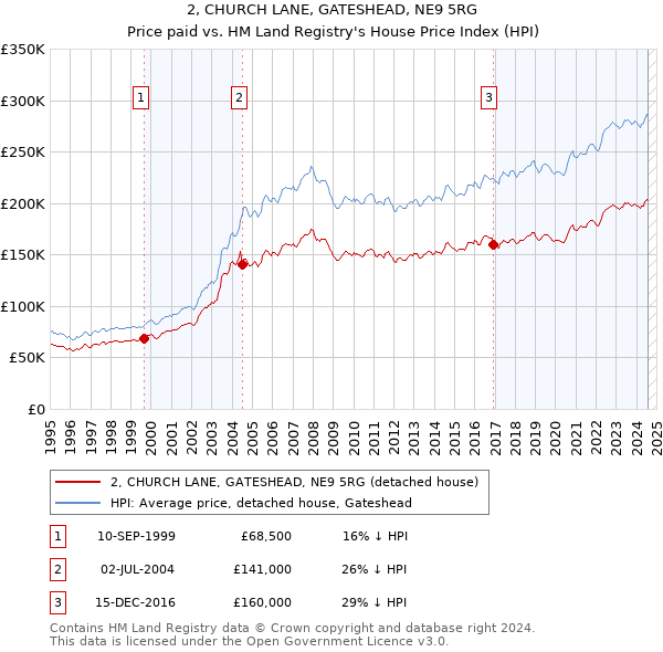 2, CHURCH LANE, GATESHEAD, NE9 5RG: Price paid vs HM Land Registry's House Price Index