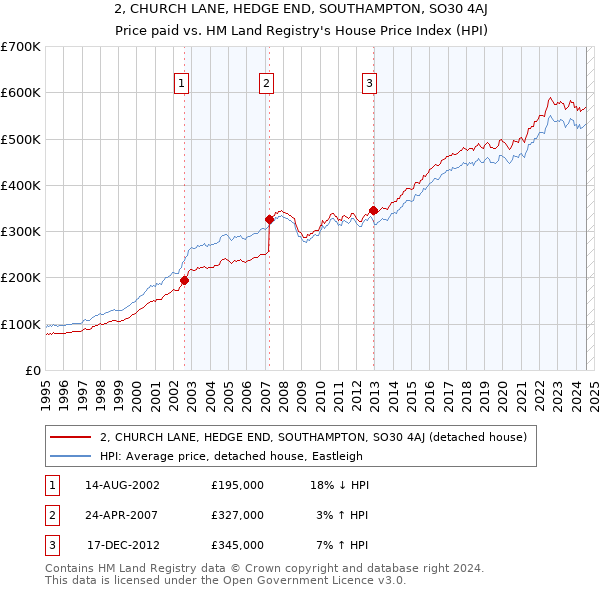 2, CHURCH LANE, HEDGE END, SOUTHAMPTON, SO30 4AJ: Price paid vs HM Land Registry's House Price Index