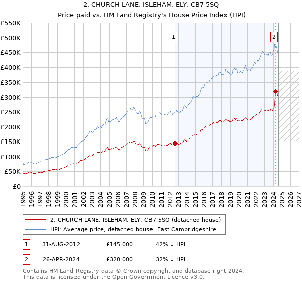 2, CHURCH LANE, ISLEHAM, ELY, CB7 5SQ: Price paid vs HM Land Registry's House Price Index