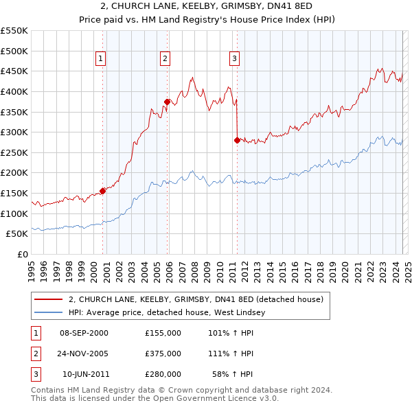 2, CHURCH LANE, KEELBY, GRIMSBY, DN41 8ED: Price paid vs HM Land Registry's House Price Index