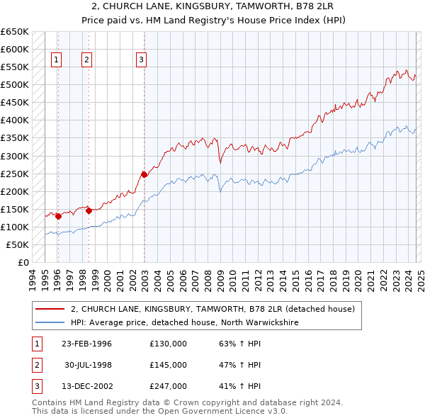 2, CHURCH LANE, KINGSBURY, TAMWORTH, B78 2LR: Price paid vs HM Land Registry's House Price Index