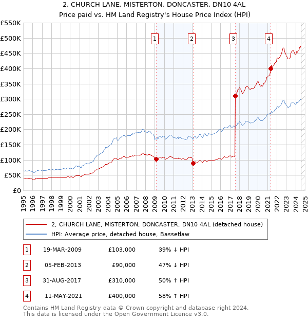 2, CHURCH LANE, MISTERTON, DONCASTER, DN10 4AL: Price paid vs HM Land Registry's House Price Index