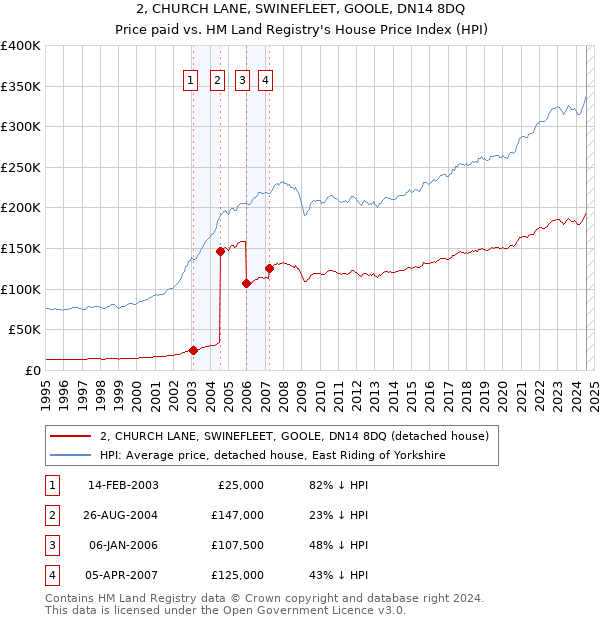 2, CHURCH LANE, SWINEFLEET, GOOLE, DN14 8DQ: Price paid vs HM Land Registry's House Price Index