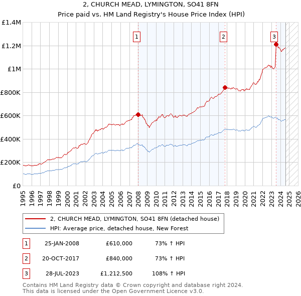 2, CHURCH MEAD, LYMINGTON, SO41 8FN: Price paid vs HM Land Registry's House Price Index